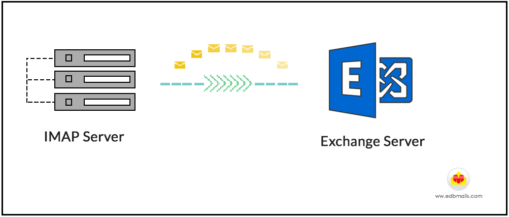 EdbMails IMAP to Exchange